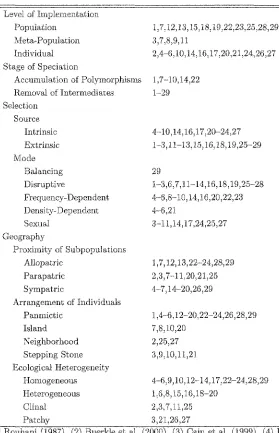 Table 2.1 References for classification of models of speciation 