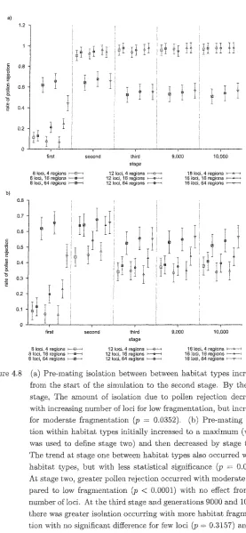Figure 4.8 (a) Pre-mating isolation between between habitat types increased 