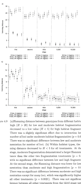 Figure 4.9 (a)Hamming distance between genotypes from different habitat was 