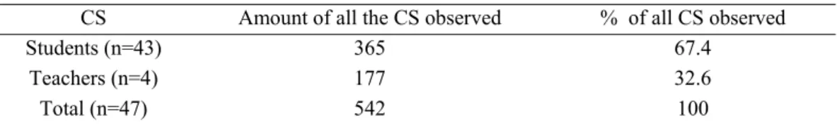 Table 1. The amount of code-switching in total 