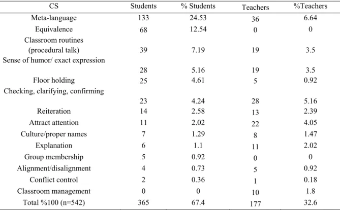 Table 4: Discourse functions employed by the students and teachers 