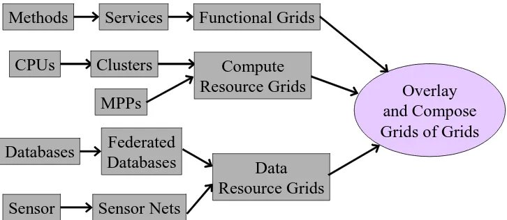 Fig. 1: Composing Functionality and Resources in the Grid of Grids