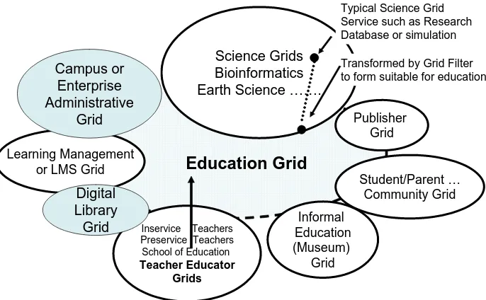 Fig. 2: Science Education as a Grid of Grids