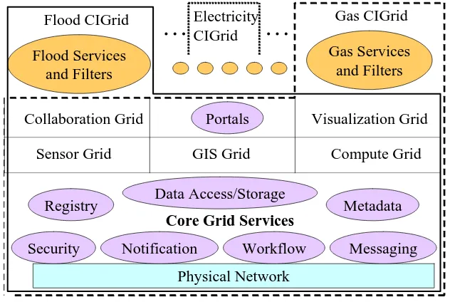 Fig. 4: Critical Infrastructure (CI) Grids built in composite fashion