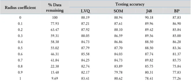Table 7.  Testing accuracy comparison for the bank marketing dataset 