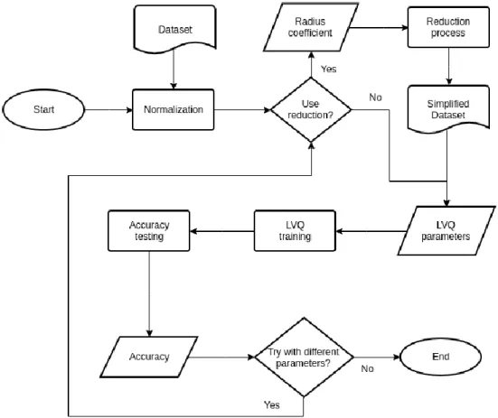 Fig. 2 depicts the flowchart of the proposed method. As previously described, the data reduction  method is carried out as optional preprocessing steps before LVQ training