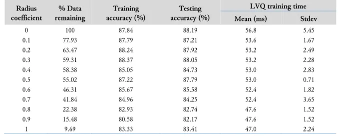 Table 1.  Results of applying the data reduction method on the abalone dataset   Radius  coefficient  % Data  remaining  Training  accuracy (%)  Testing  accuracy (%)  LVQ training time  Mean (ms)  Stdev  0  100  77.55  75.96  20.6  2.70  0.01  99.57  77.5