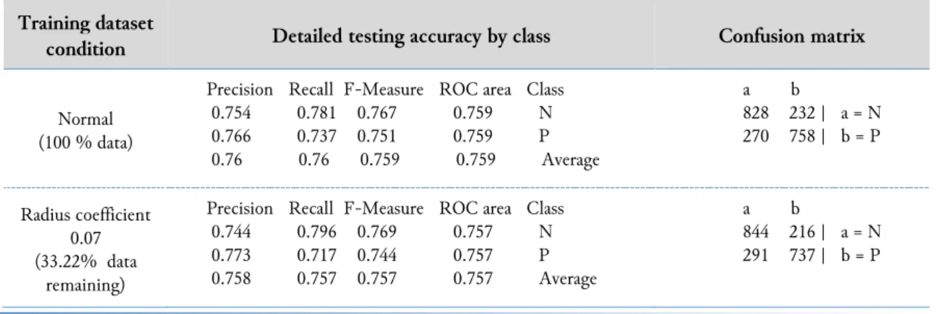 Table 3 and Table 4 show the details of the testing accuracy for both datasets. Inspecting Table 3,  we can observe that both the average F-measure and the average receiver operating characteristics (ROC)  area, when data is 100% and when the radius coeffi