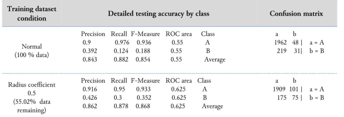 Table 4.  Detailed testing accuracy of the bank marketing dataset when the radius coefficient is critical  Training dataset 