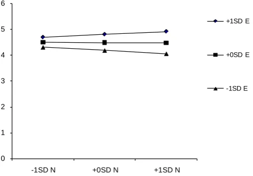 Figure 1. Plot of the two-way interaction between Neuroticism and Extraversion for number of Facebook friends for students
