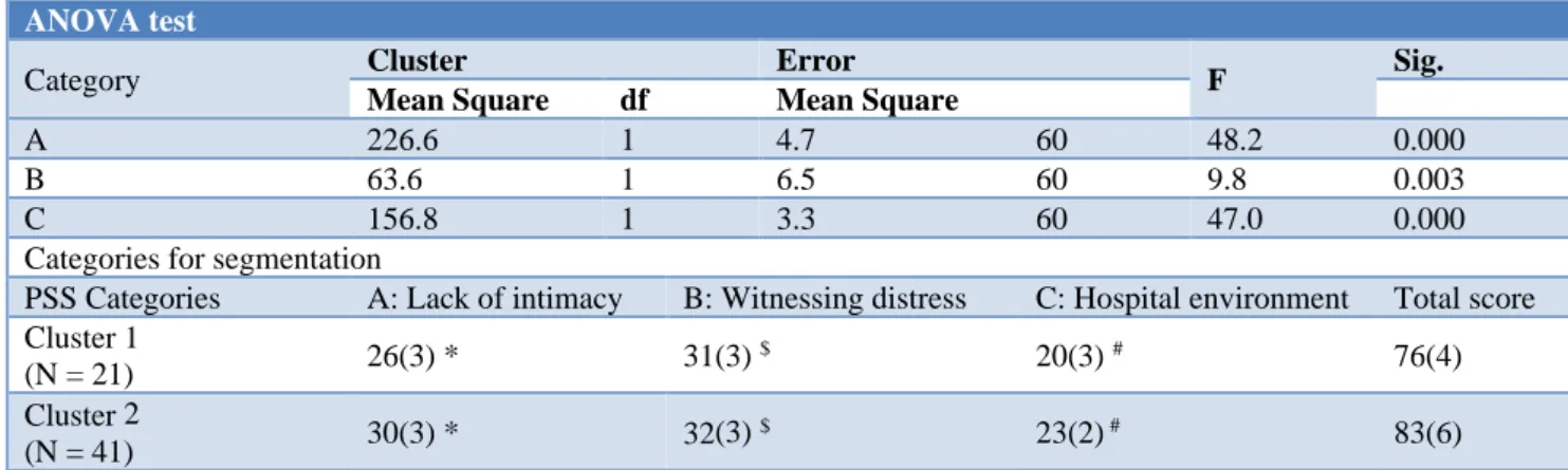 Table 4: Cluster analysis. 