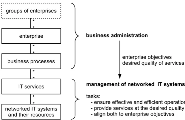 Figure 1.2: Simple model for a basic management interaction