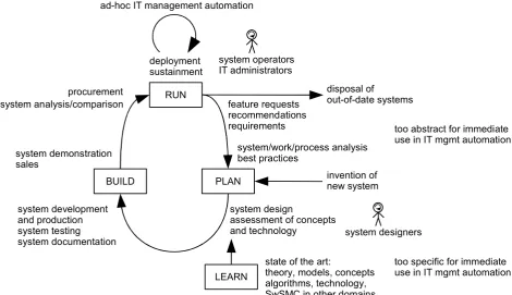 Figure 1.7: The IT system life-cycle shows the connection of systems management and systems de-sign