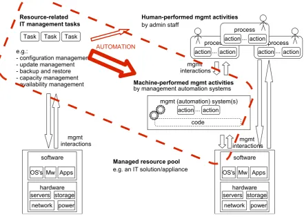 Figure 2.1 shows how resource-related IT management tasks, that interact with a managed resourcepool, are mapped to a number of human-performed management activities and a number of machineperformed management activities