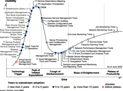 Figure 1. Hype Cycle for IT Operations Management, 2008 