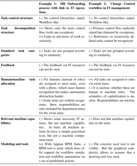 Table 3.1: Automation-oriented analysis of the two workﬂow examples