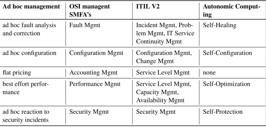 Table 3.2: Alignment of abstract tasks in IT management with Autonomic Computing added.