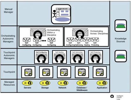 Figure 3.3: This illustration on the “Autonomic Computing reference architecture” (see [IBM06])������฀��฀���������฀���������฀���������฀������������shows ACI’s understanding of task control hierarchy and task decomposition.