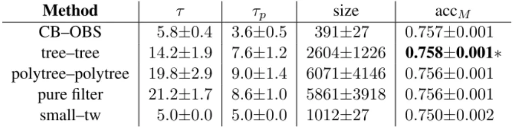 Table 3: Performance of MBC methods in MUNIN1 dataset