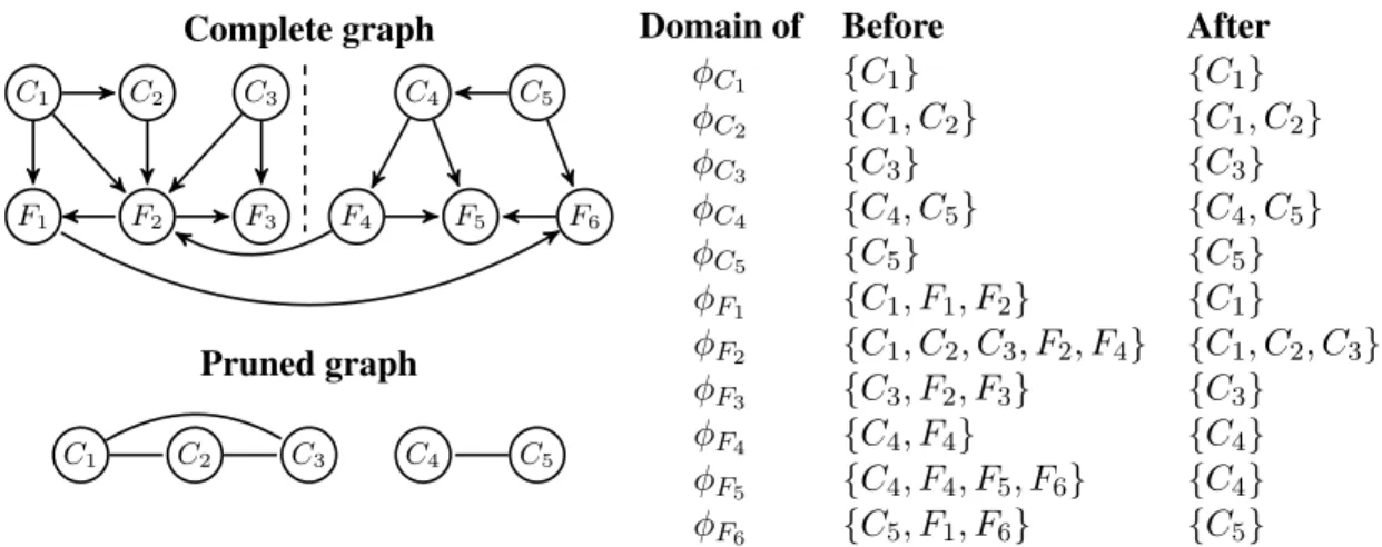 Figure 3: MBC structure and pruned graph (left), and domain of the potential of each node before and after they are updated with evidence f = (f 1 , 
