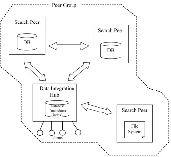 Fig. 6. Peer group architecture of distributed hybrid search