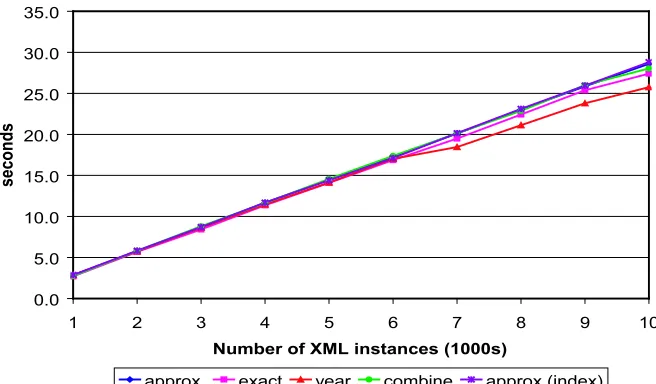 Fig. 2. Xindice query processing time with no index