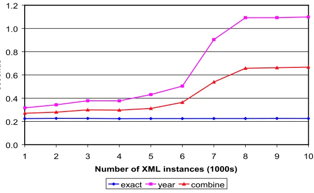 Fig. 3. Xindice query processing time with index