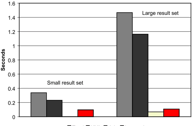 Fig. 4. Hybrid search query processing time