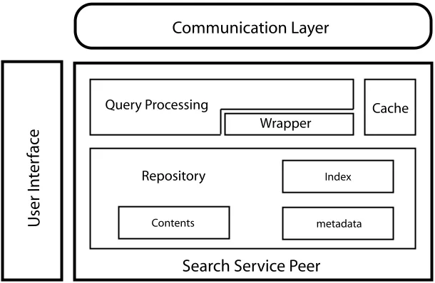 Fig. 5. Structure of the search peer framework
