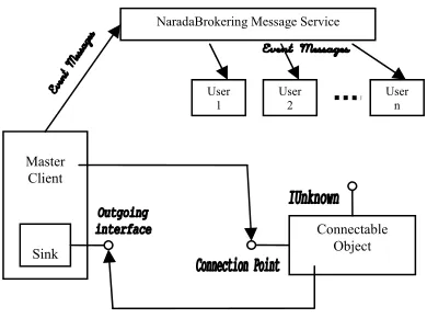 Fig. 1 Connectable Object calls outgoing interface implemented by the sink. Master client handles events fired from the connectable object through the sink, and sends them to the message broker which then distributes to participating users 