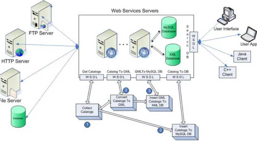 Figure 1: Major parts of the architecture and a sample workflow for processing geo-data using Web Services