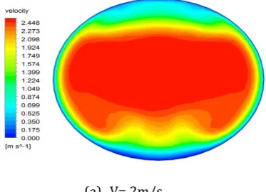 Fig.6 to 11 show the velocity distributions at efflux concentration level of 30% and 40% respectively