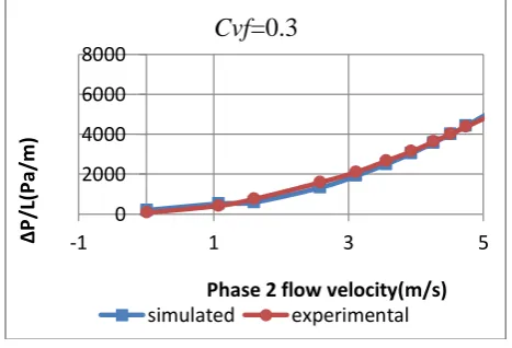 Fig-10: Plots of simulated velocity distribution at  