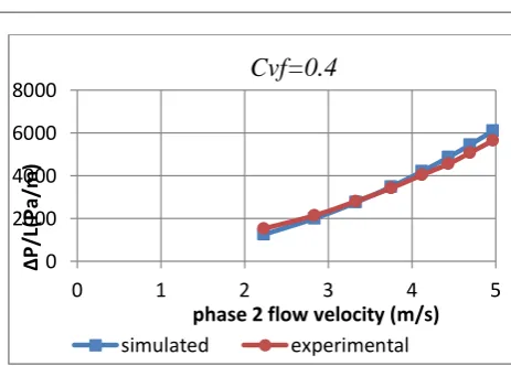 Fig-13: Comparison of simulated and experimental pressure gradient over phase 2 flow velocity at different velocities and         