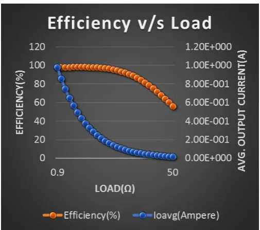 Fig -2: Efficiency vs Load  