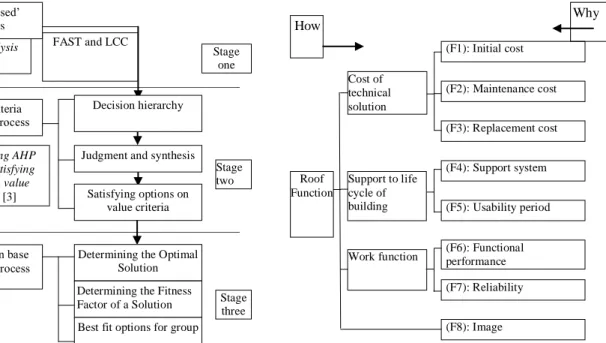 Figure 1. The methodology for automated negotiation on value-based  decision