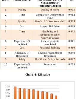 Table 1.2: Top 10 Factors Overall Ranking by RII 