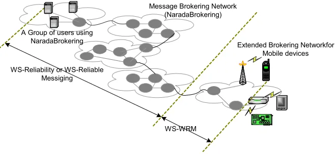 Figure 2. Extending reliable messaging to mobile devices within the Web services architecture 