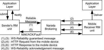 Figure 3. Example of HTTP binding to 