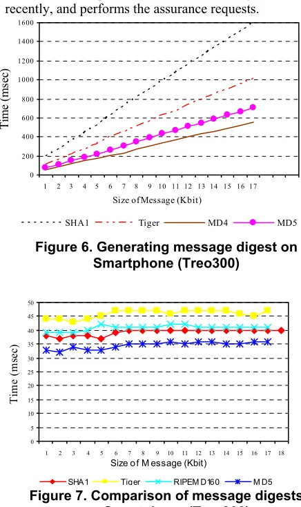 Figure 6. Generating message digest on  