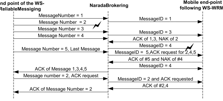 Figure 8. Example of cooperating WS-WRM and WS-ReliableMessaging 