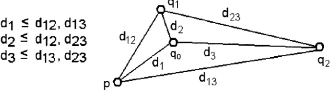Figure 2.2 The optimal Steiner node qo is the nearest one from or to other nodes. 