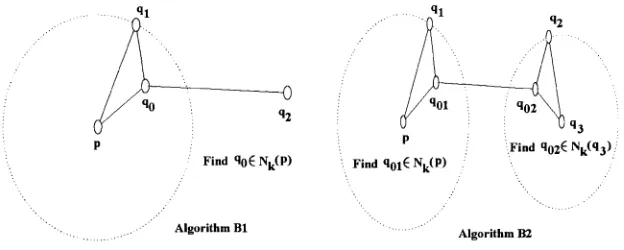 Figure 2.3 Algorithm B1/B2: optimal Steiner permutation is located in some Nk(x) 