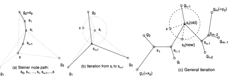 Figure 3.2 (a) Initial Steiner node so = <72- Recursively iterate/update the Steiner nodes: So, ..., • • • until convergence (at s ) ,  (b) Process of iteration from Si to Si+i: Suppose s* have been generated