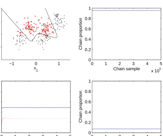 Figure 1: Synthetic data (top left), plus plots of the standard reject (solid line) and envelope (broken line) probability estimates of Pr( x ∈ class 2) across 5 × 10 5 MCMC samples.