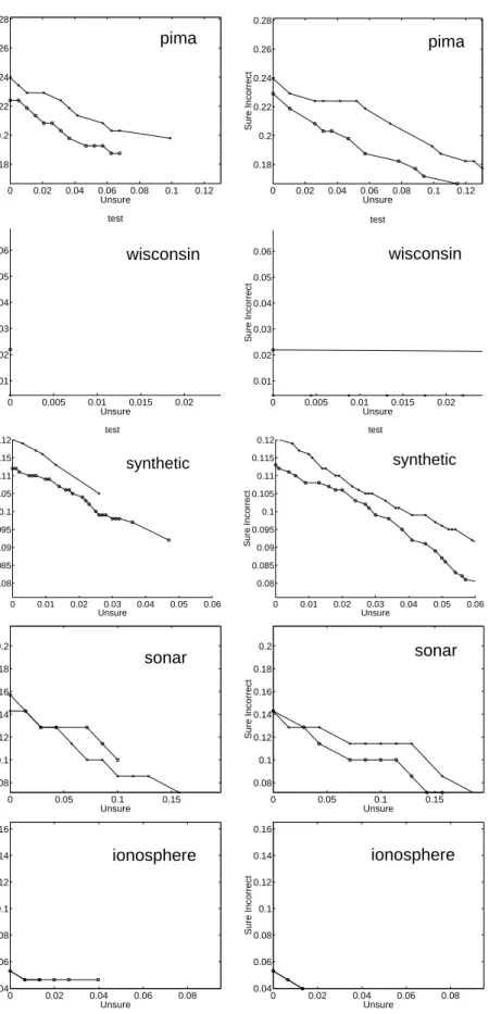 Figure 2: Accuracy-rejection plots for the 2-group data sets; envelope method on left, reject method on right, circles for general classiﬁer and crosses for simple classiﬁer.