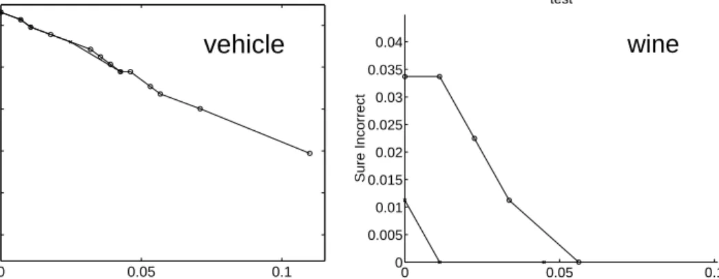 Figure 3: Accuracy-rejection plots for the multi-group data sets using the envelope method;