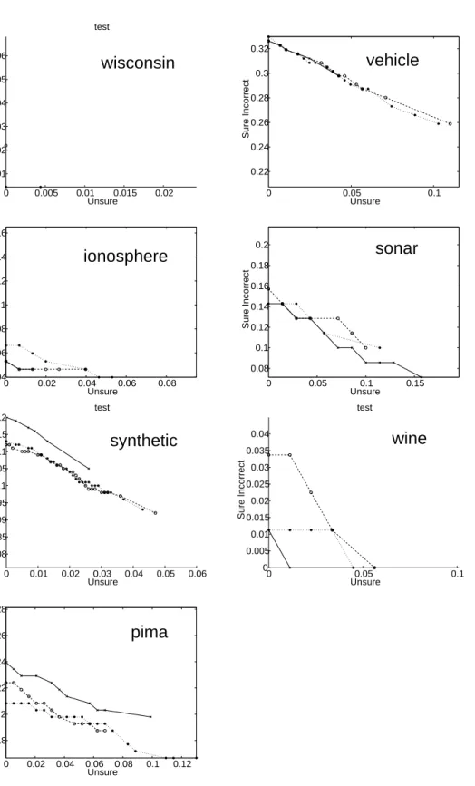 Figure 4: Accuracy-rejection plots for all data sets using the envelope method; crosses for the simple classiﬁer, circles for the general classiﬁer, stars for the adaptive classiﬁer.