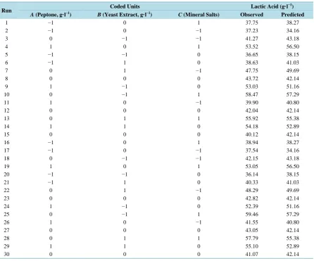 Table 2. Observed and predicted lactic acid concentrations obtained from undiluted oil palm trunk juice fermentation with various nutrient supplementations by Box Behkhen design