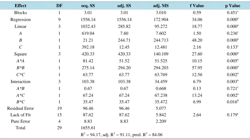 Table 3. ANOVA results for nutrient optimization in lactic acid production from undiluted oil palm trunk juice by Box Behkhen design